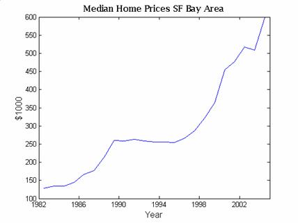 Bay Area Home Prices Chart